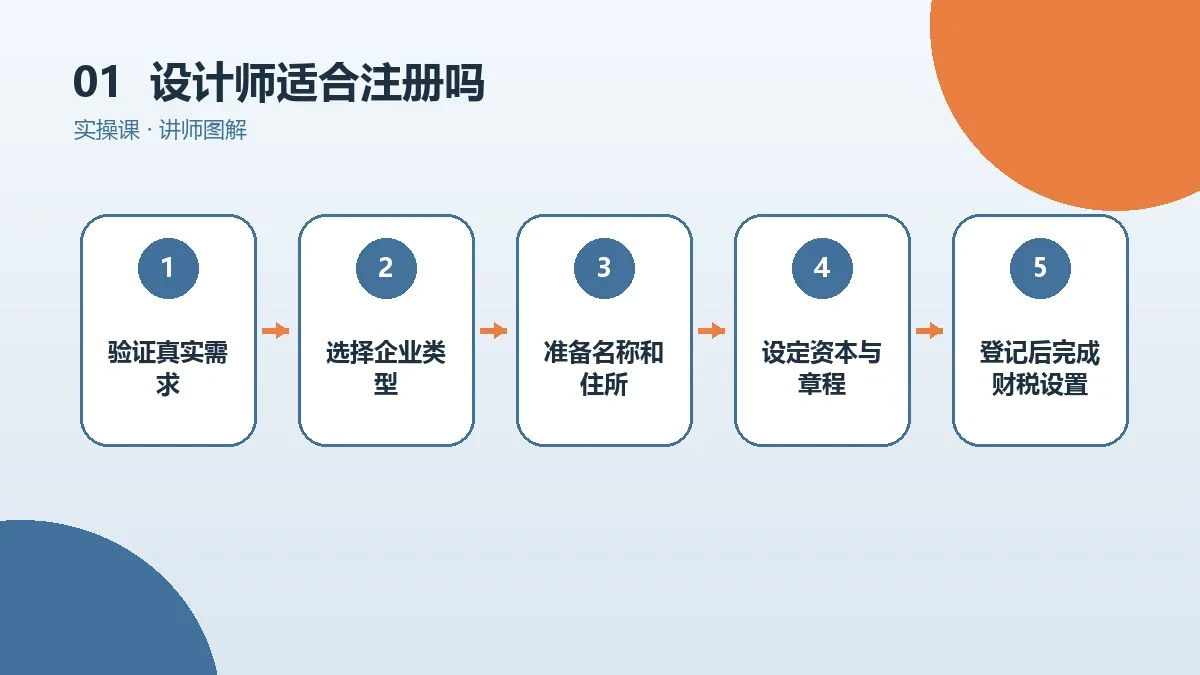 设计师适合注册OPC一人公司吗?先看业务模式、客户要求和责任风险核心判断图