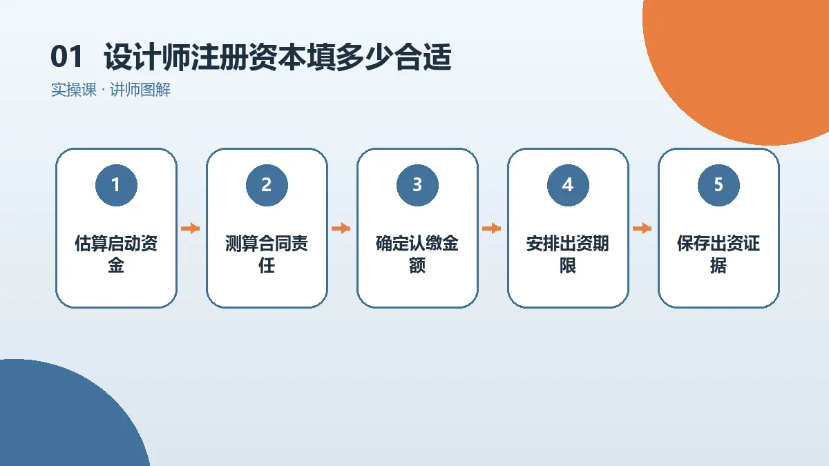设计师注册资本填多少合适?OPC一人公司认缴、实缴与责任边界核心判断图