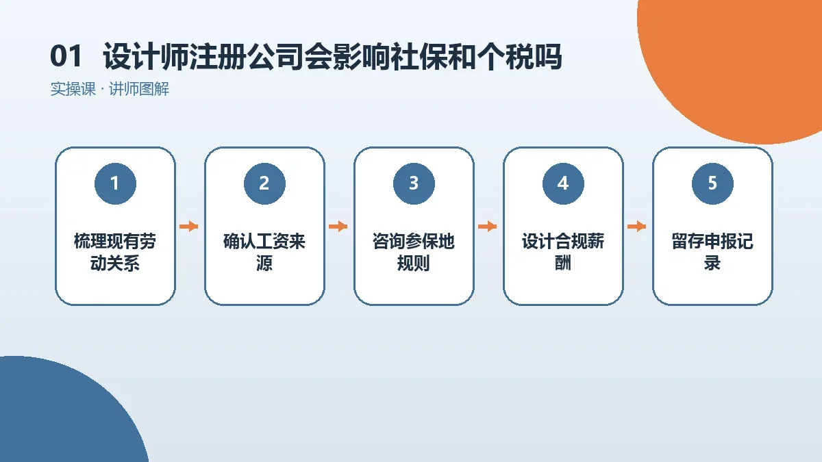 设计师注册公司会影响社保和个税吗?在职与灵活就业情形说明核心判断图