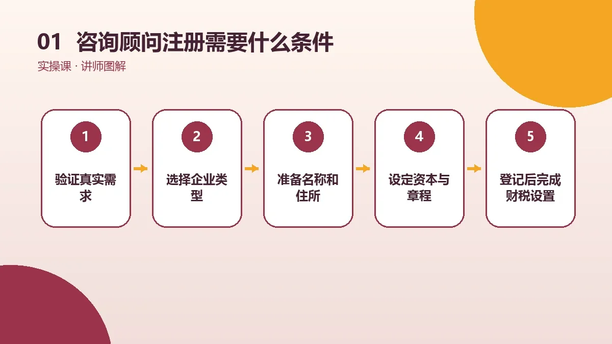 咨询顾问注册OPC一人公司需要什么条件?年龄、身份与资格限制说明核心判断图