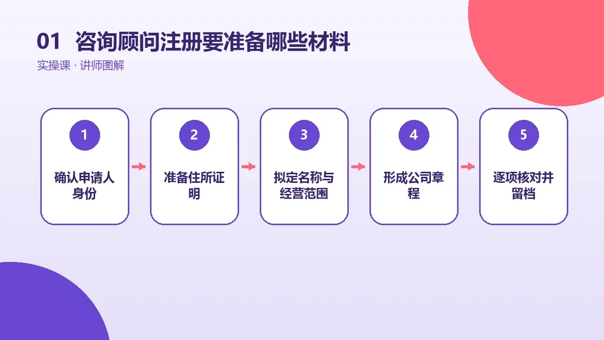 咨询顾问注册OPC一人公司要准备哪些材料?一次办妥清单核心判断图