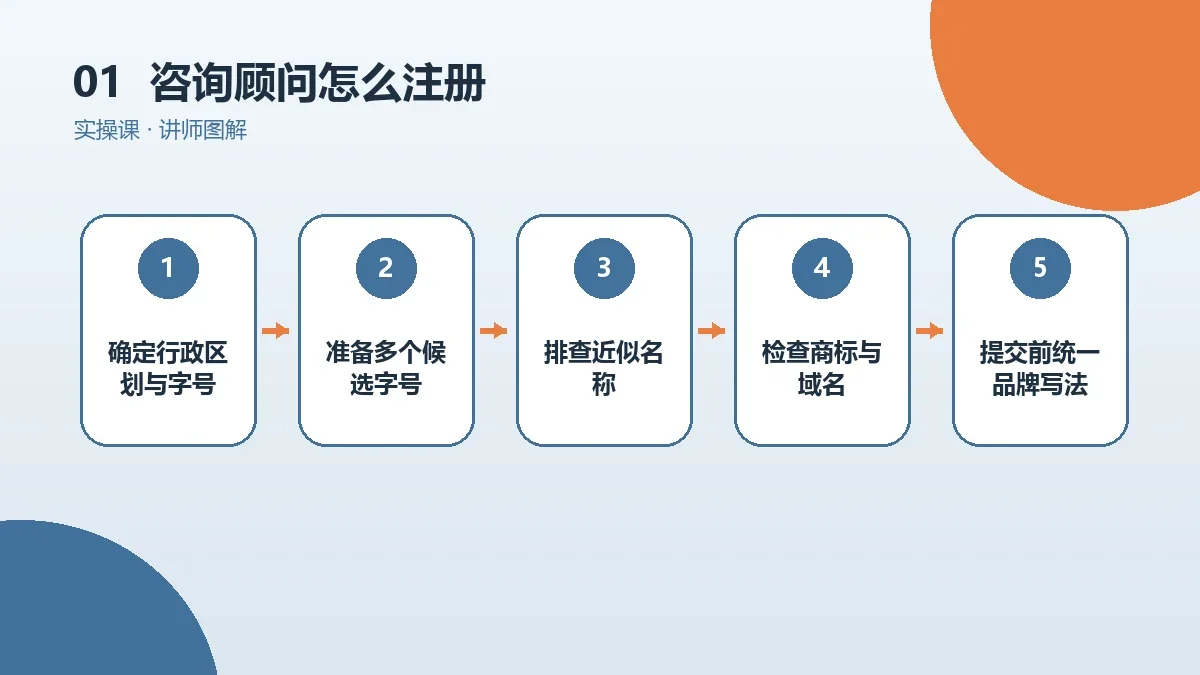咨询顾问怎么注册OPC一人公司?从核名到领照的完整流程核心判断图