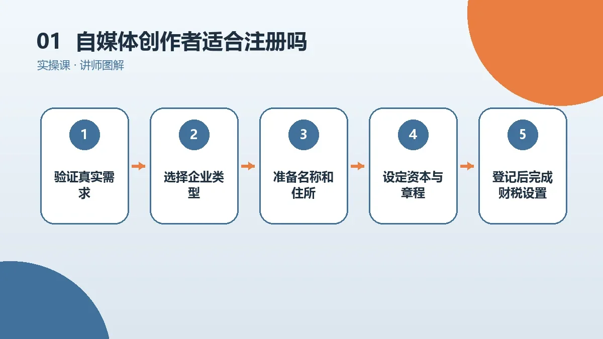 自媒体创作者适合注册OPC一人公司吗?先看业务模式、客户要求和责任风险核心判断图