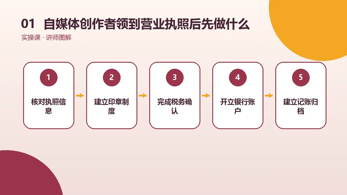 自媒体创作者领到营业执照后先做什么?刻章、开户和税务办理顺序核心判断图