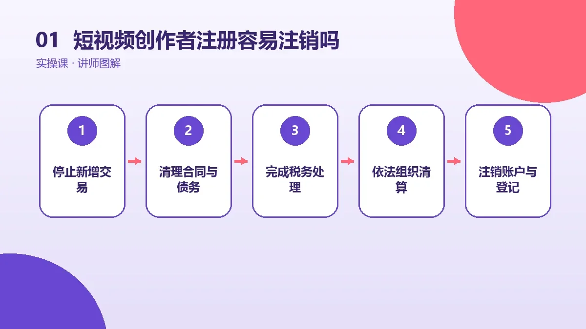 短视频创作者注册OPC一人公司容易注销吗?开办前先算退出成本核心判断图