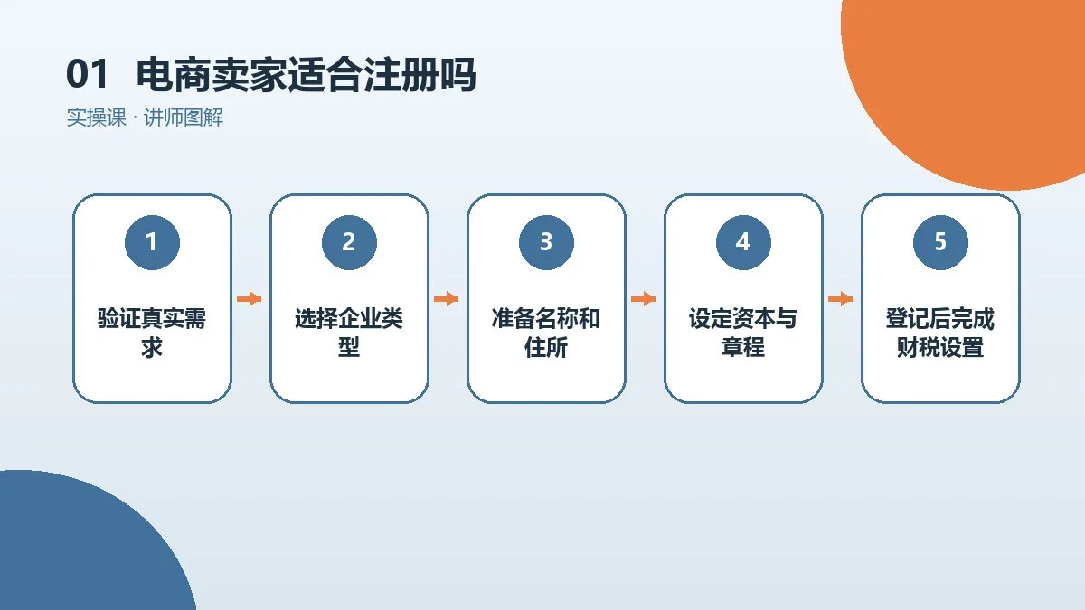 电商卖家适合注册OPC一人公司吗?先看业务模式、客户要求和责任风险核心判断图