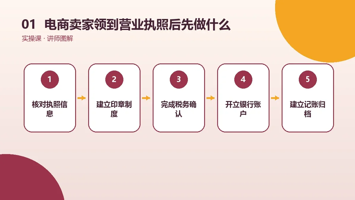 电商卖家领到营业执照后先做什么?刻章、开户和税务办理顺序核心判断图