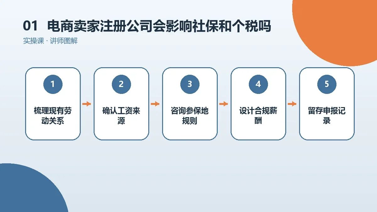 电商卖家注册公司会影响社保和个税吗?在职与灵活就业情形说明核心判断图