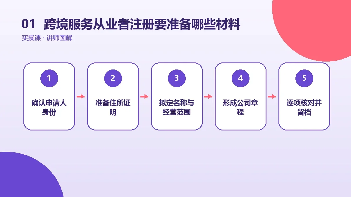 跨境服务从业者注册OPC一人公司要准备哪些材料?一次办妥清单核心判断图