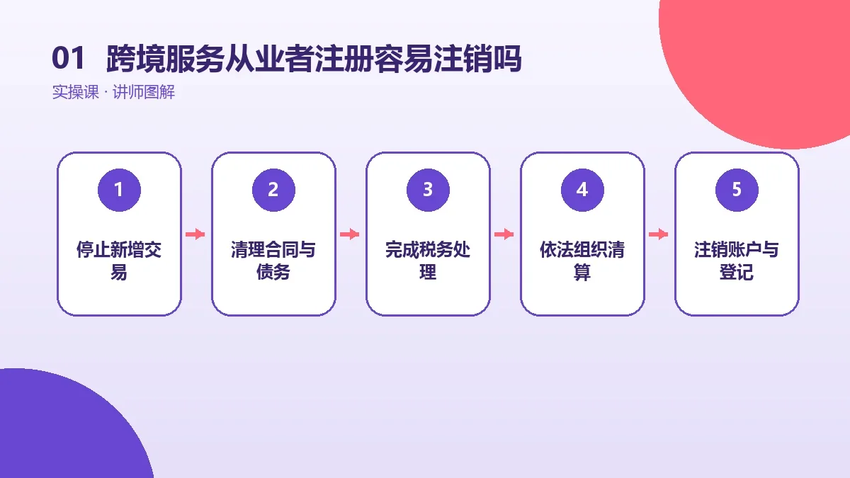 跨境服务从业者注册OPC一人公司容易注销吗?开办前先算退出成本核心判断图