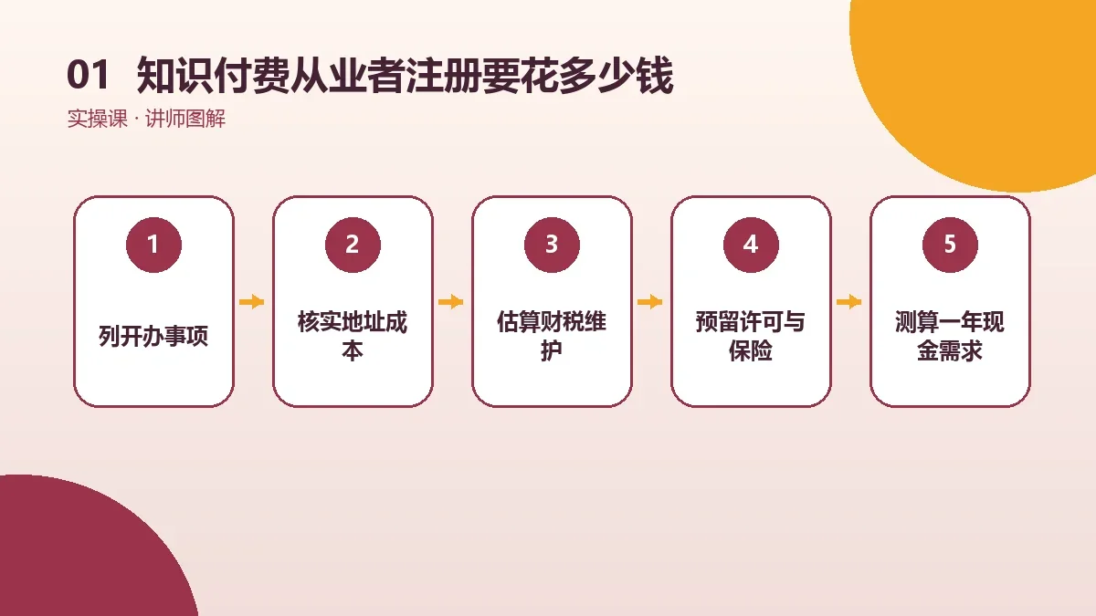 知识付费从业者注册OPC一人公司要花多少钱?开办费与年度维护成本拆解核心判断图