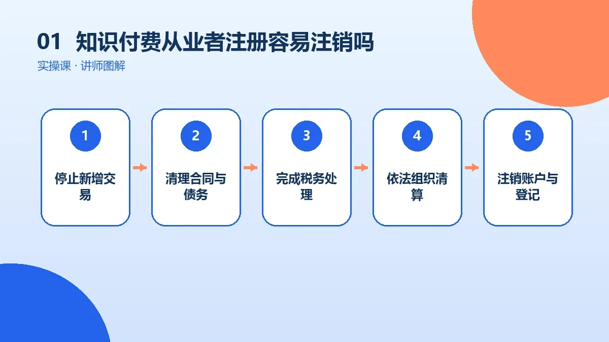 知识付费从业者注册OPC一人公司容易注销吗?开办前先算退出成本核心判断图