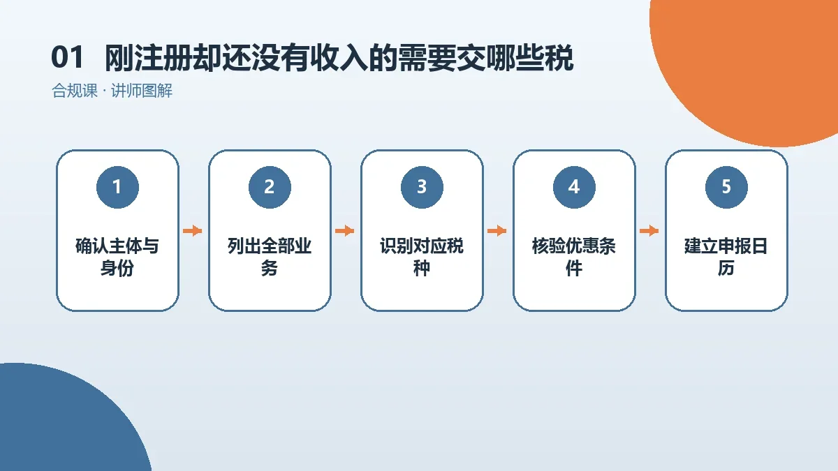 刚注册却还没有收入的OPC一人公司需要交哪些税?税种、计税基础和申报节点梳理核心判断图