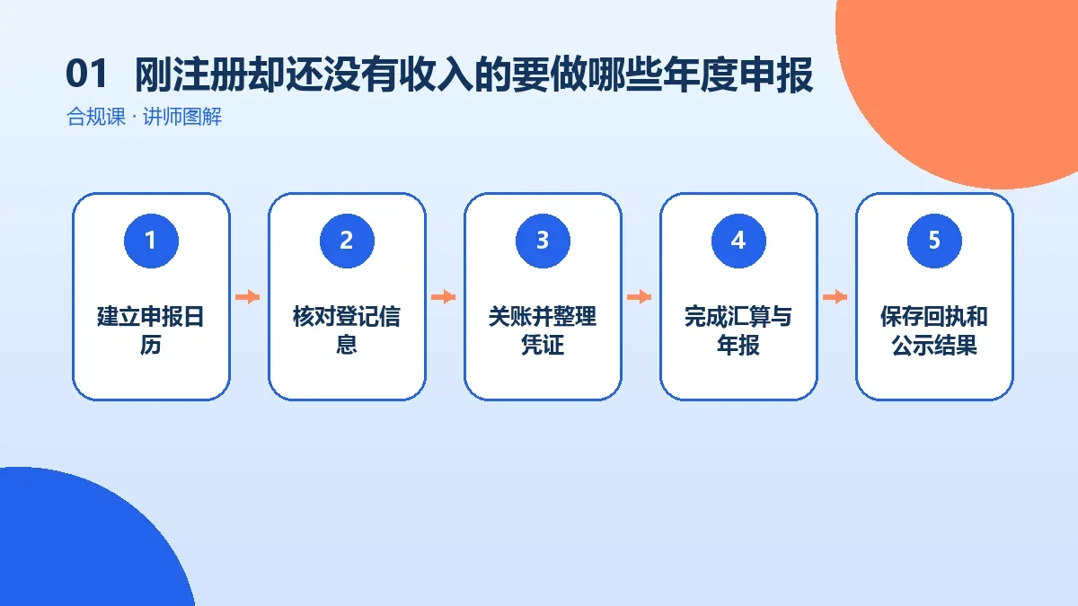 刚注册却还没有收入的OPC一人公司要做哪些年度申报?工商年报与汇算清缴时间表核心判断图