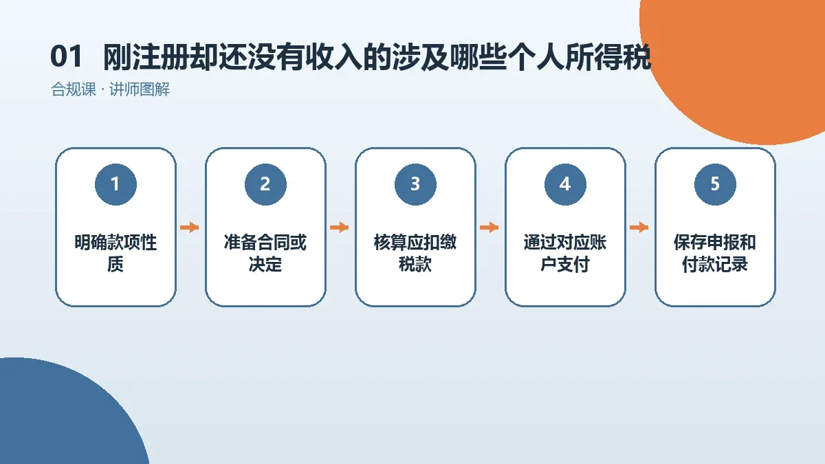 刚注册却还没有收入的OPC一人公司涉及哪些个人所得税?工资、劳务与分红情形分别看核心判断图