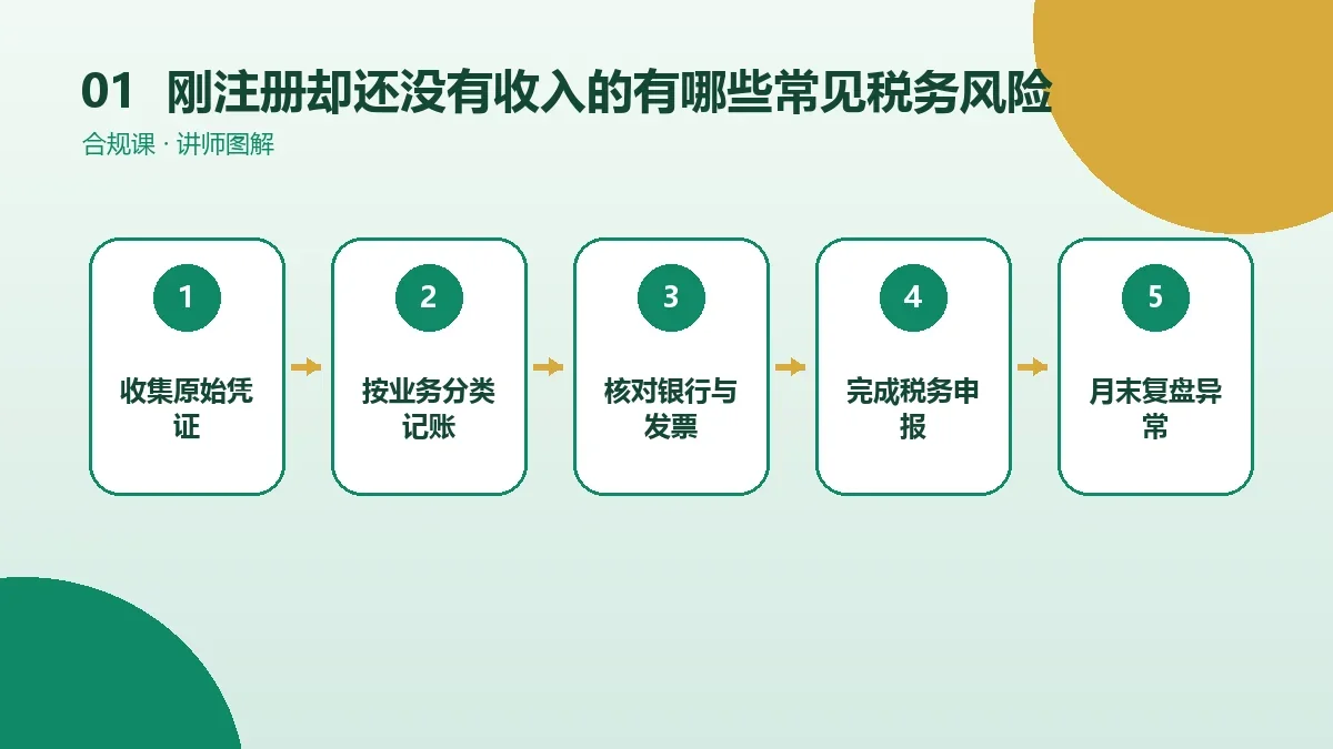 刚注册却还没有收入的OPC一人公司有哪些常见税务风险?一份可执行的自查清单核心判断图