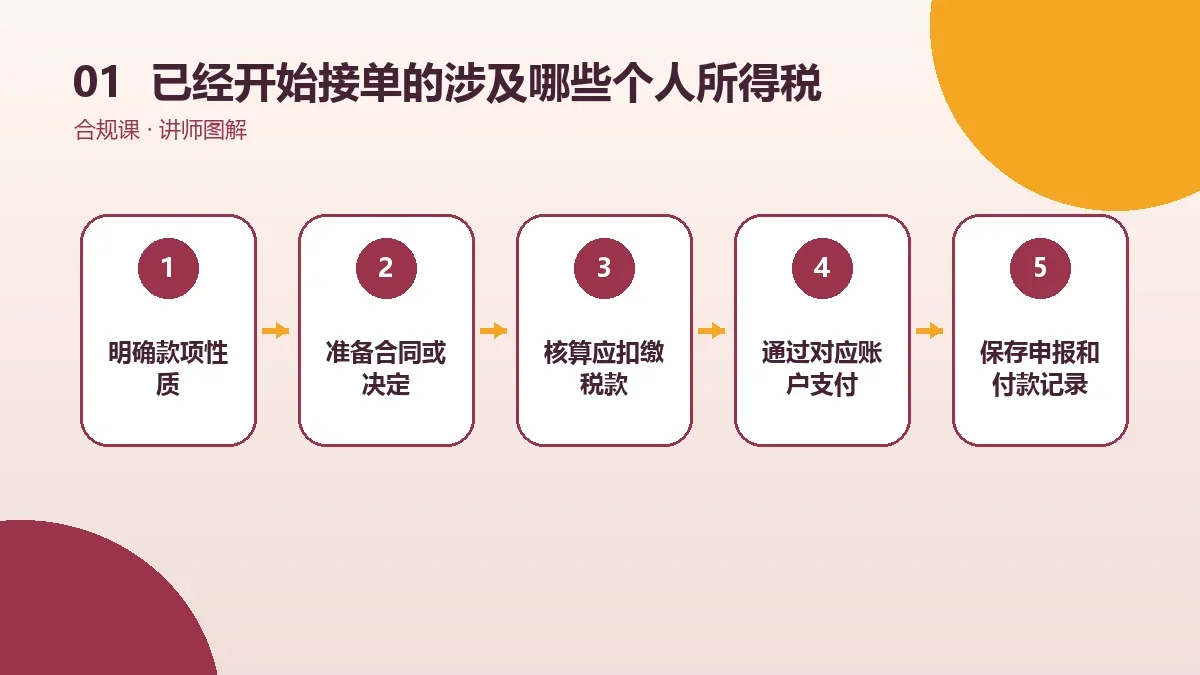 已经开始接单的OPC一人公司涉及哪些个人所得税?工资、劳务与分红情形分别看核心判断图
