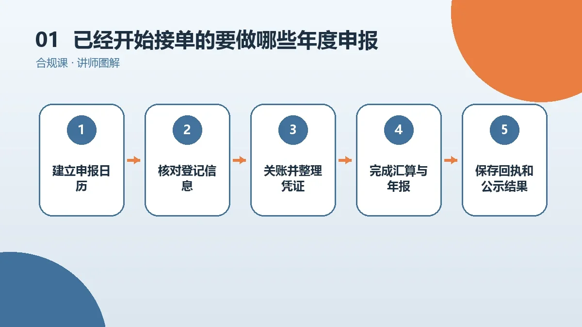 已经开始接单的OPC一人公司要做哪些年度申报?工商年报与汇算清缴时间表核心判断图