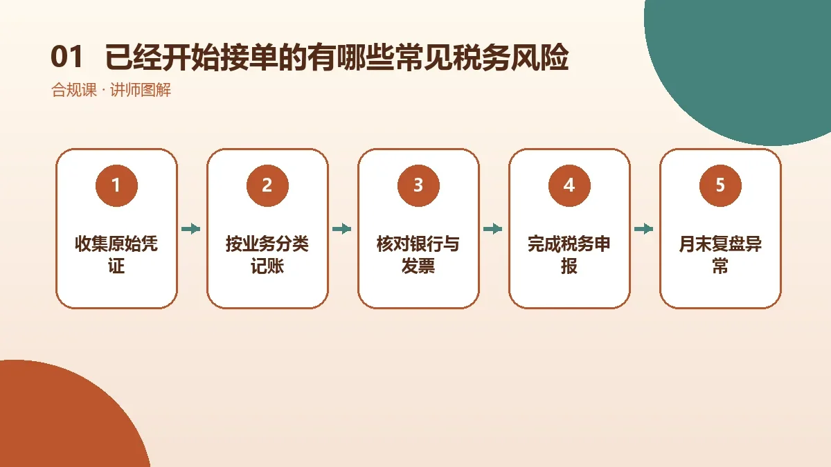 已经开始接单的OPC一人公司有哪些常见税务风险?一份可执行的自查清单核心判断图