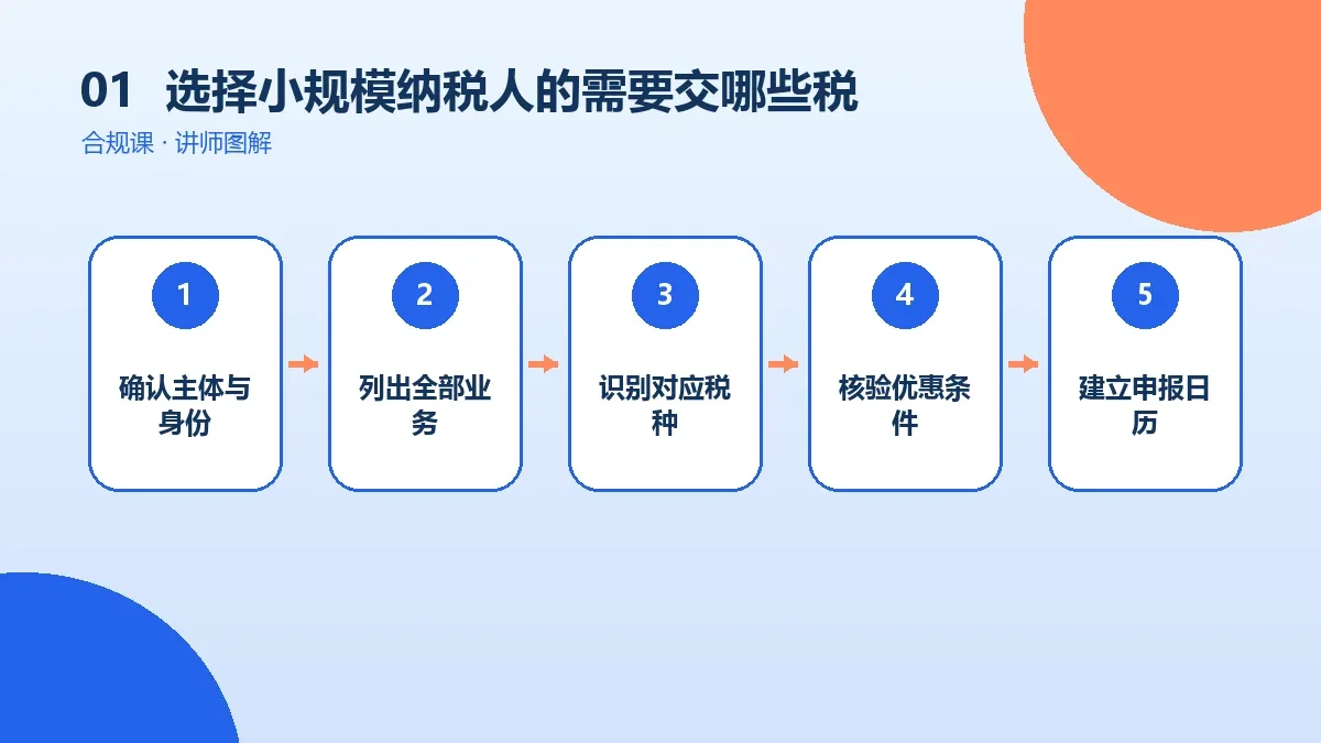 选择小规模纳税人的OPC一人公司需要交哪些税?税种、计税基础和申报节点梳理核心判断图
