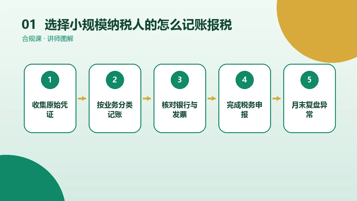 选择小规模纳税人的OPC一人公司怎么记账报税?凭证整理到纳税申报的月度流程核心判断图