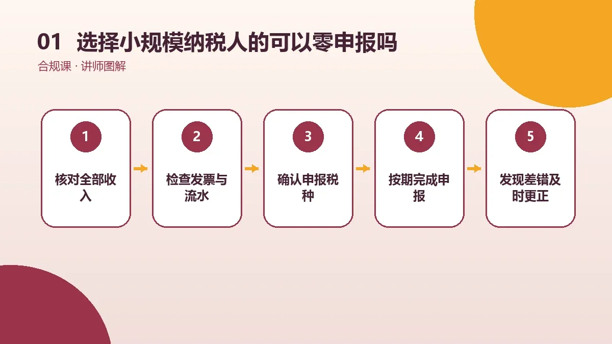 选择小规模纳税人的OPC一人公司可以零申报吗?适用条件、期限和常见风险核心判断图