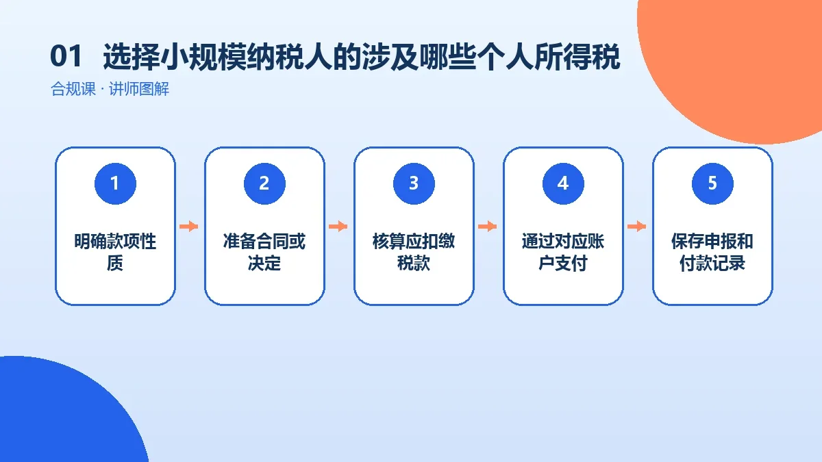 选择小规模纳税人的OPC一人公司涉及哪些个人所得税?工资、劳务与分红情形分别看核心判断图