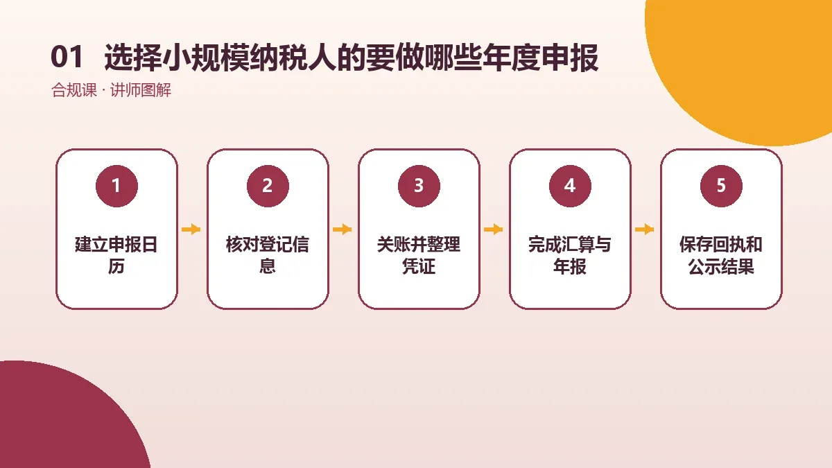 选择小规模纳税人的OPC一人公司要做哪些年度申报?工商年报与汇算清缴时间表核心判断图