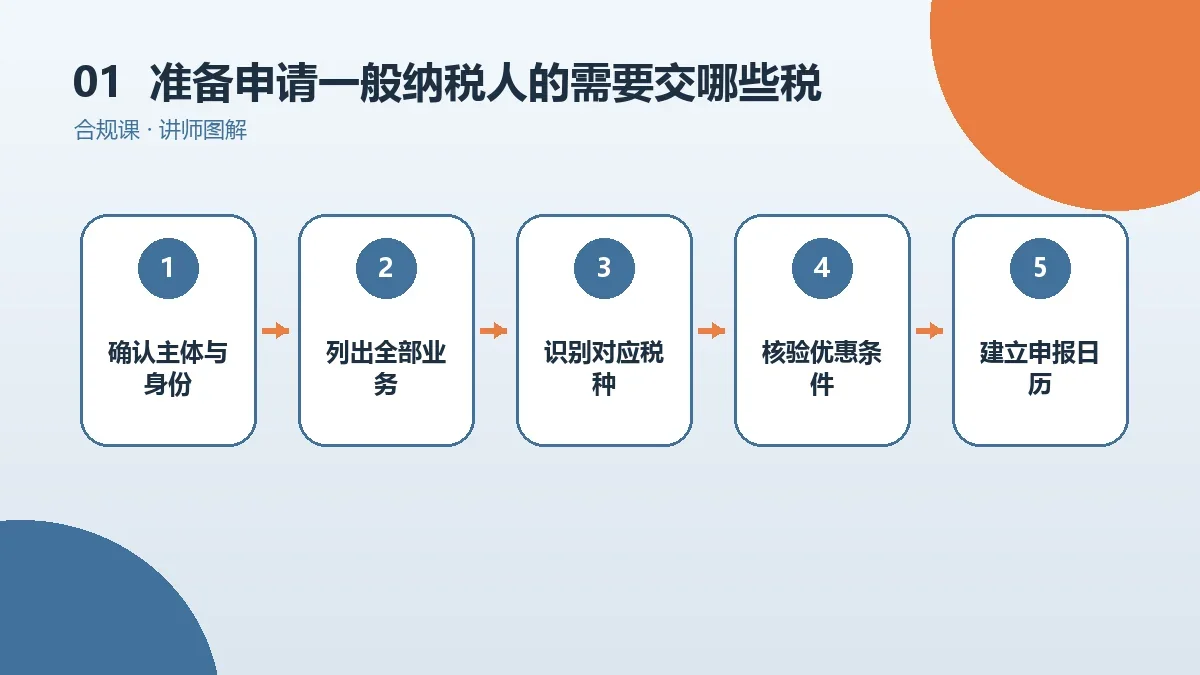 准备申请一般纳税人的OPC一人公司需要交哪些税?税种、计税基础和申报节点梳理核心判断图