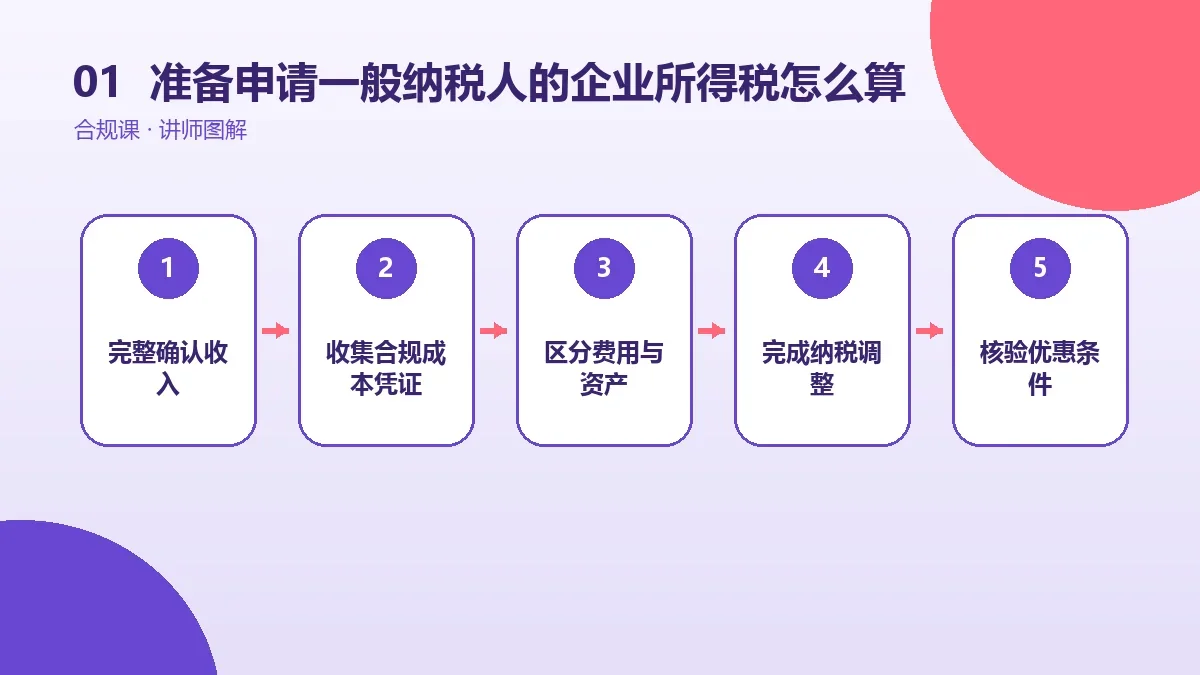 准备申请一般纳税人的OPC一人公司的企业所得税怎么算?收入、成本与可扣除费用说明核心判断图