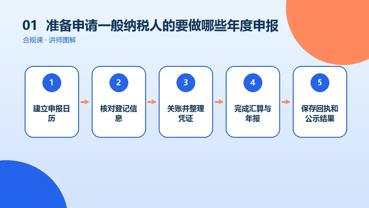 准备申请一般纳税人的OPC一人公司要做哪些年度申报?工商年报与汇算清缴时间表核心判断图