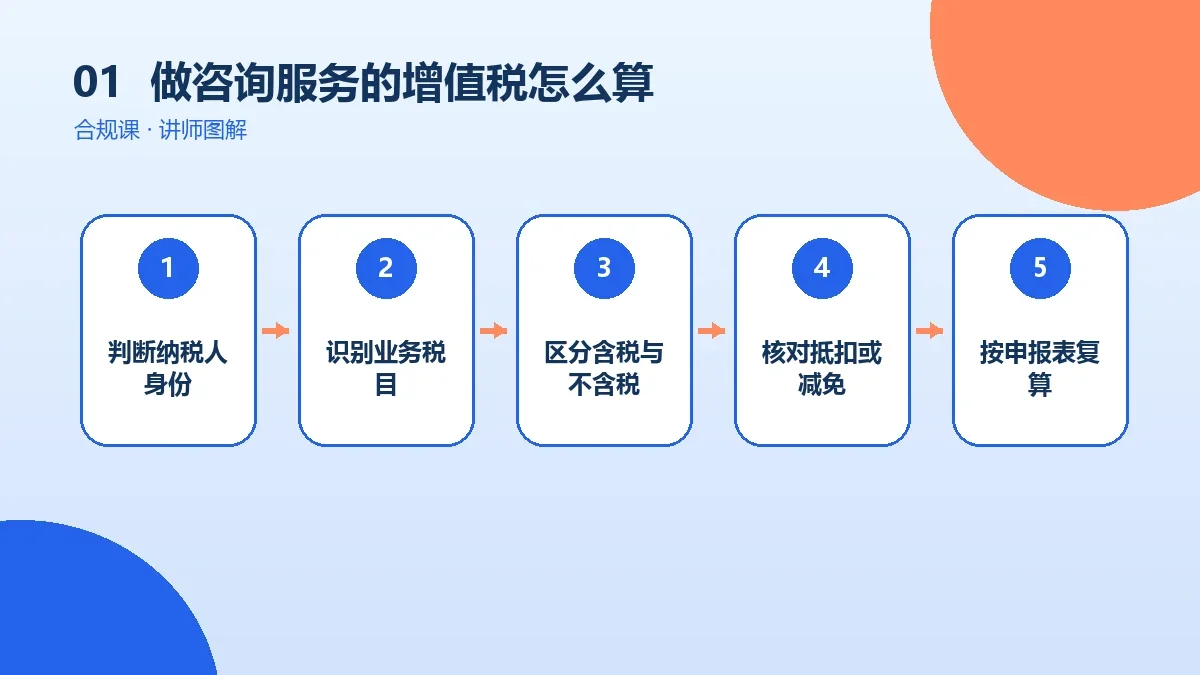 做咨询服务的OPC一人公司的增值税怎么算?小规模与一般纳税人口径对比核心判断图