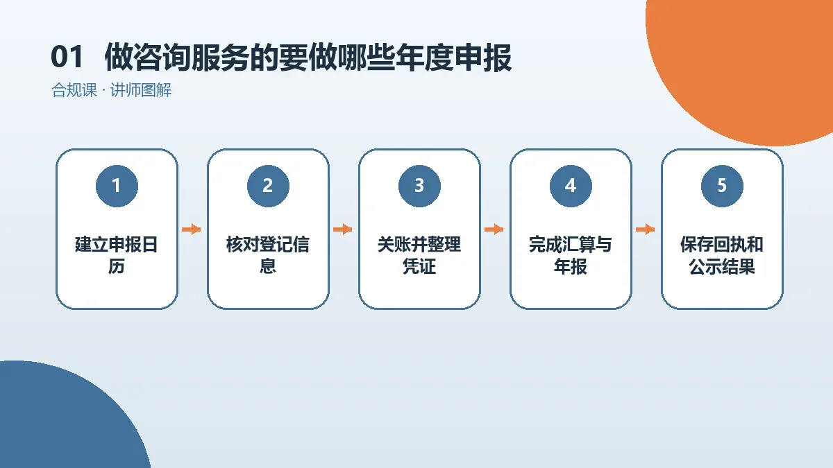做咨询服务的OPC一人公司要做哪些年度申报?工商年报与汇算清缴时间表核心判断图