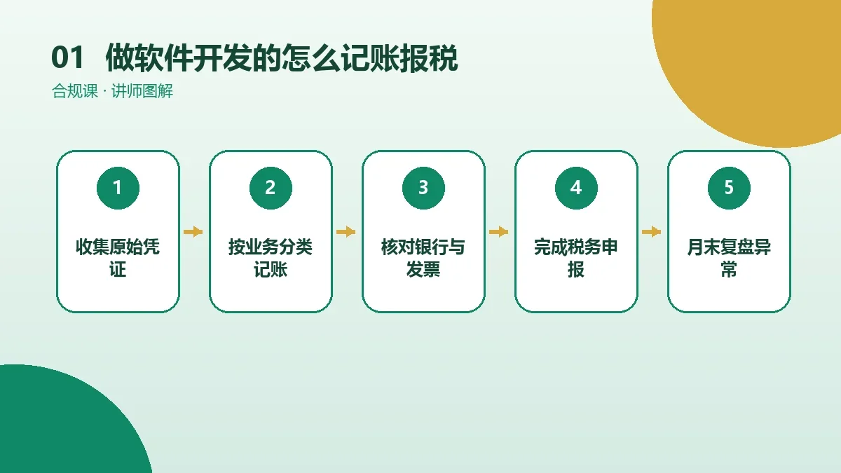 做软件开发的OPC一人公司怎么记账报税?凭证整理到纳税申报的月度流程核心判断图