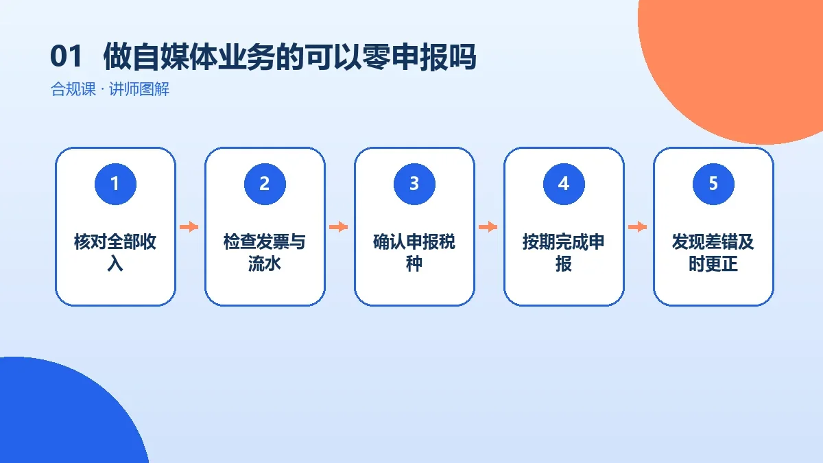 做自媒体业务的OPC一人公司可以零申报吗?适用条件、期限和常见风险核心判断图