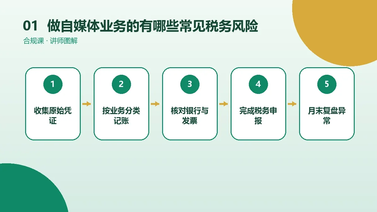 做自媒体业务的OPC一人公司有哪些常见税务风险?一份可执行的自查清单核心判断图
