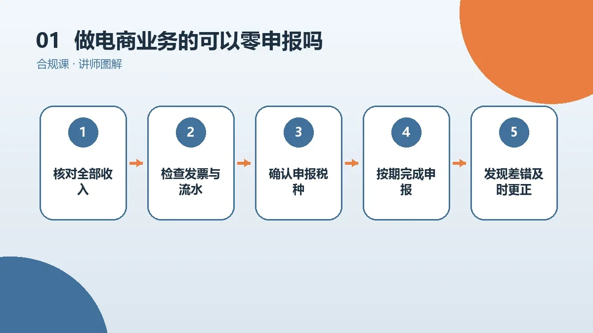 做电商业务的OPC一人公司可以零申报吗?适用条件、期限和常见风险核心判断图