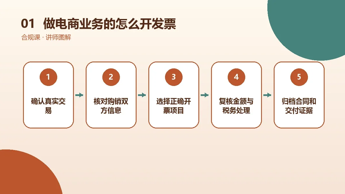 做电商业务的OPC一人公司怎么开发票?开票项目、税率选择与红冲作废要点核心判断图