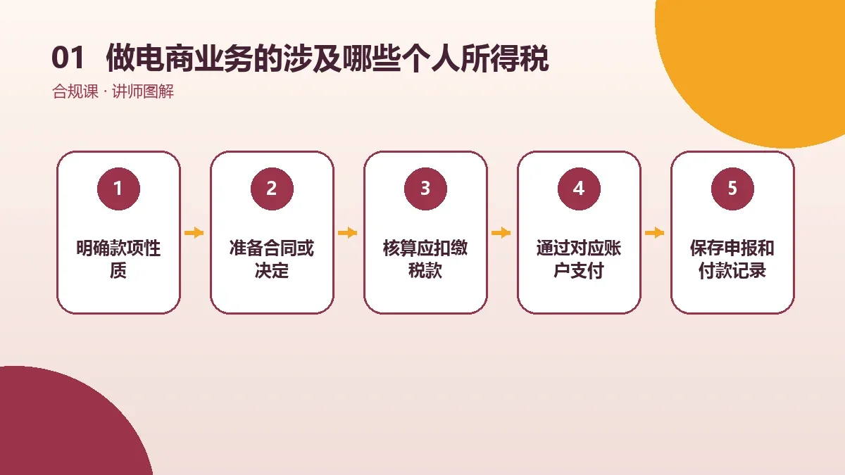 做电商业务的OPC一人公司涉及哪些个人所得税?工资、劳务与分红情形分别看核心判断图