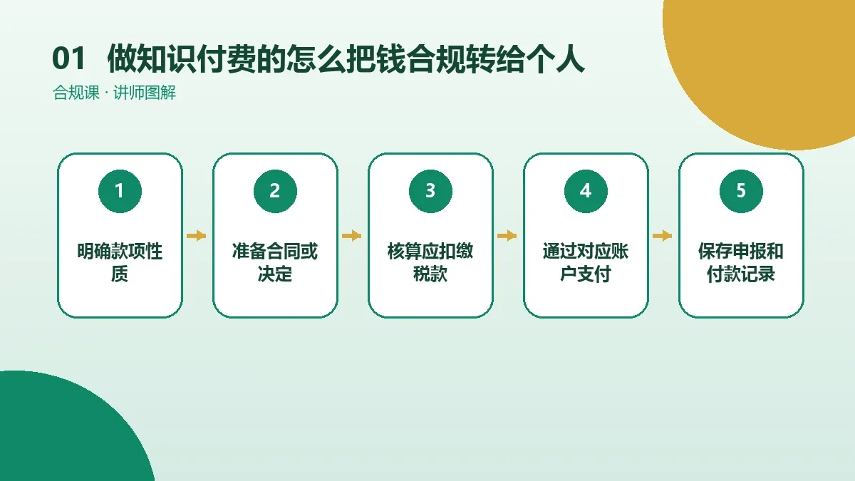 做知识付费的OPC一人公司怎么把钱合规转给个人?工资、报销、借款与分红对比核心判断图
