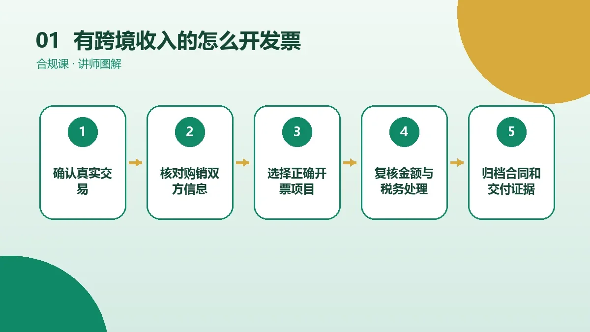 有跨境收入的OPC一人公司怎么开发票?开票项目、税率选择与红冲作废要点核心判断图