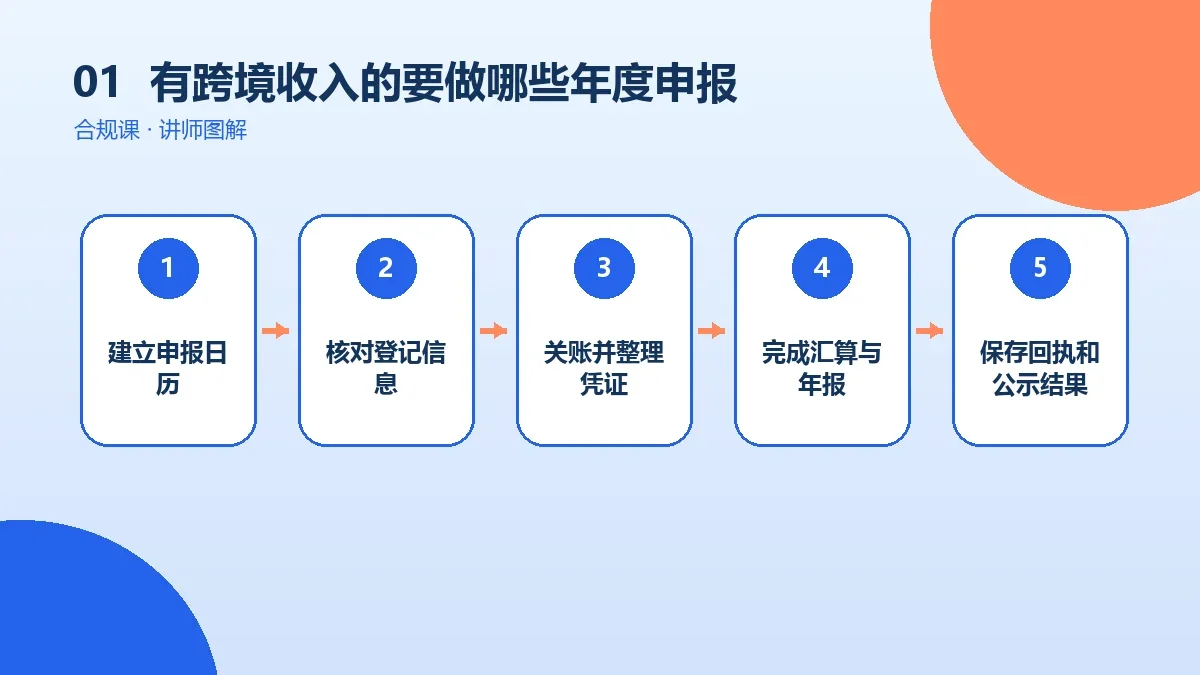 有跨境收入的OPC一人公司要做哪些年度申报?工商年报与汇算清缴时间表核心判断图
