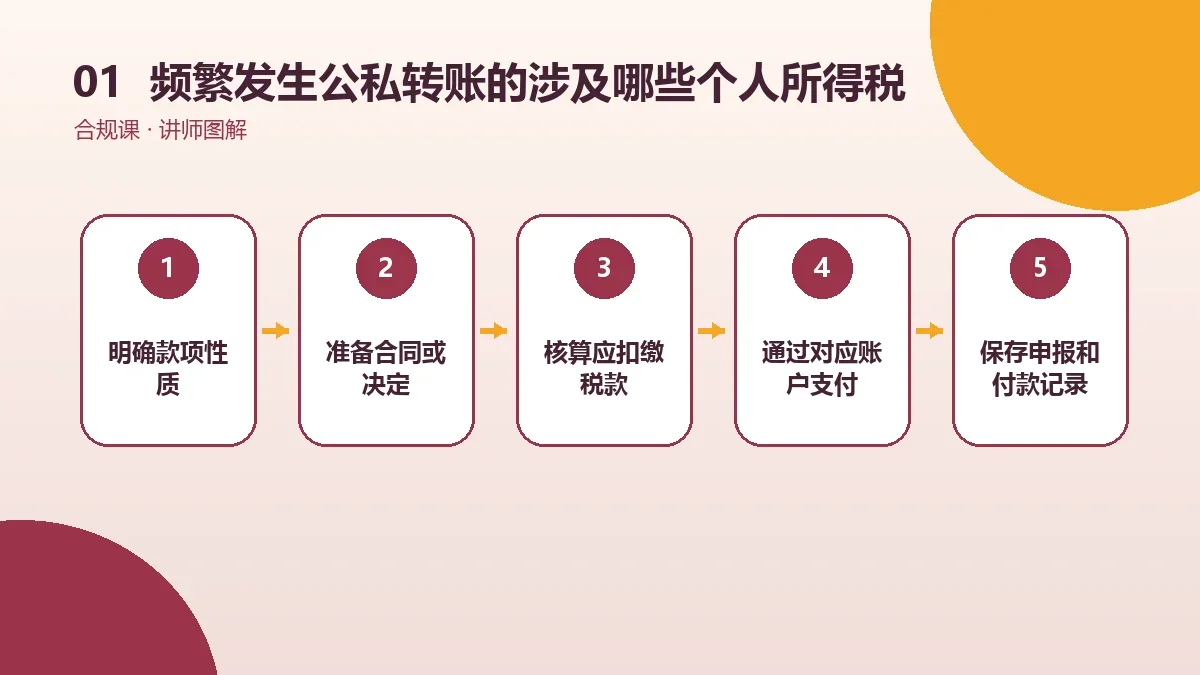 频繁发生公私转账的OPC一人公司涉及哪些个人所得税?工资、劳务与分红情形分别看核心判断图