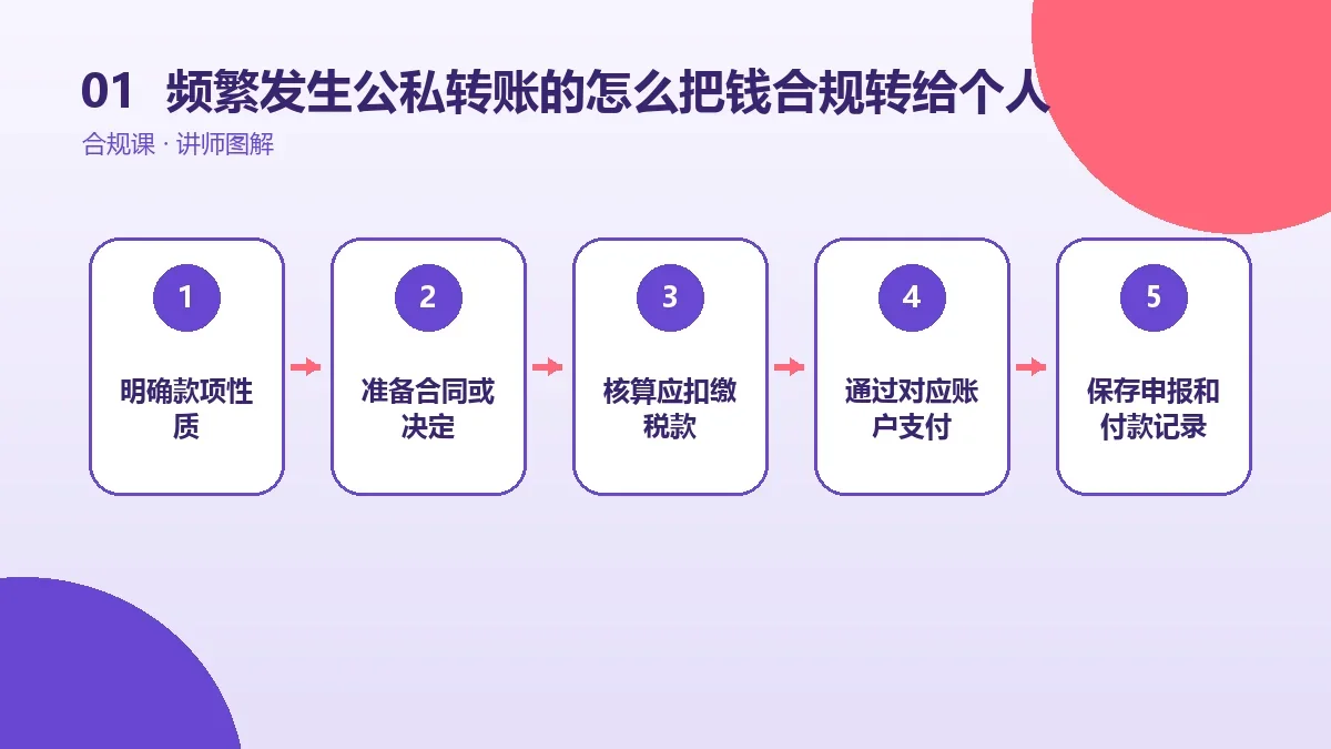频繁发生公私转账的OPC一人公司怎么把钱合规转给个人?工资、报销、借款与分红对比核心判断图