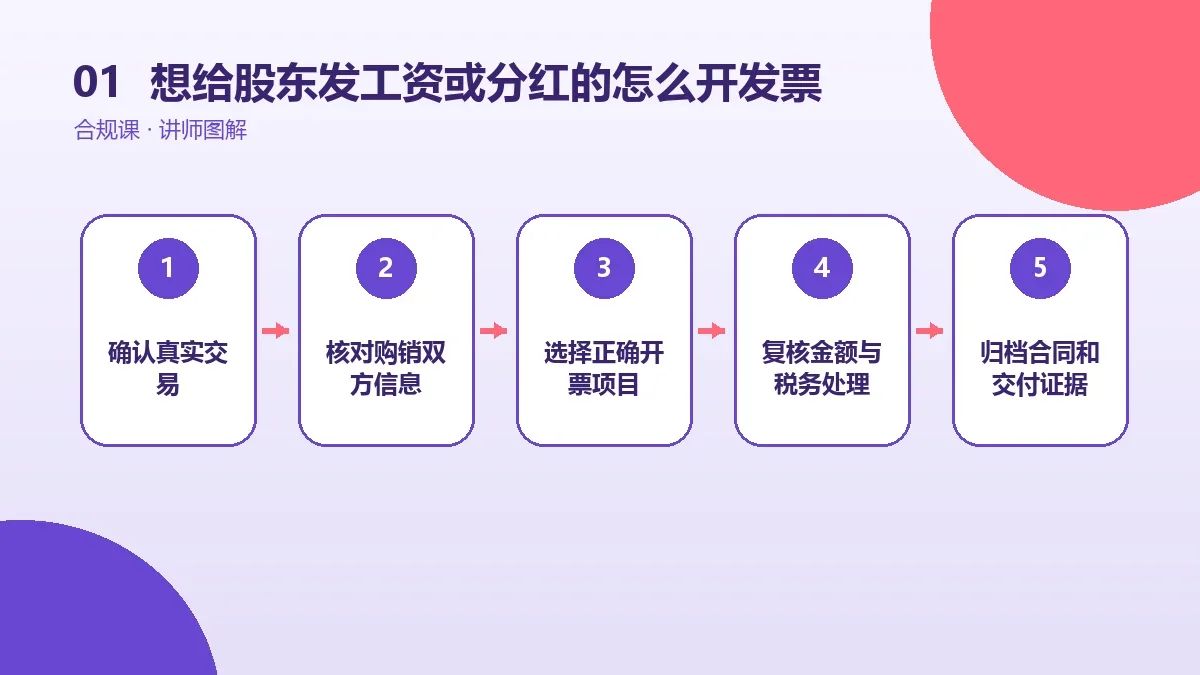 想给股东发工资或分红的OPC一人公司怎么开发票?开票项目、税率选择与红冲作废要点核心判断图