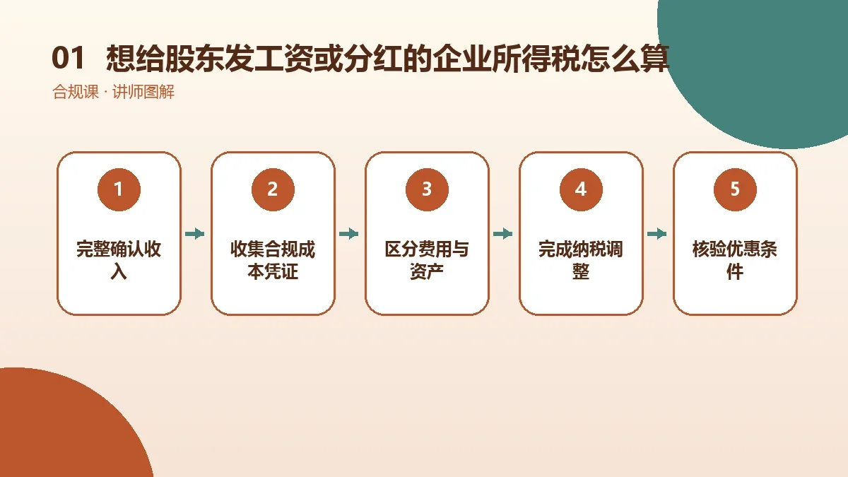 想给股东发工资或分红的OPC一人公司的企业所得税怎么算?收入、成本与可扣除费用说明核心判断图