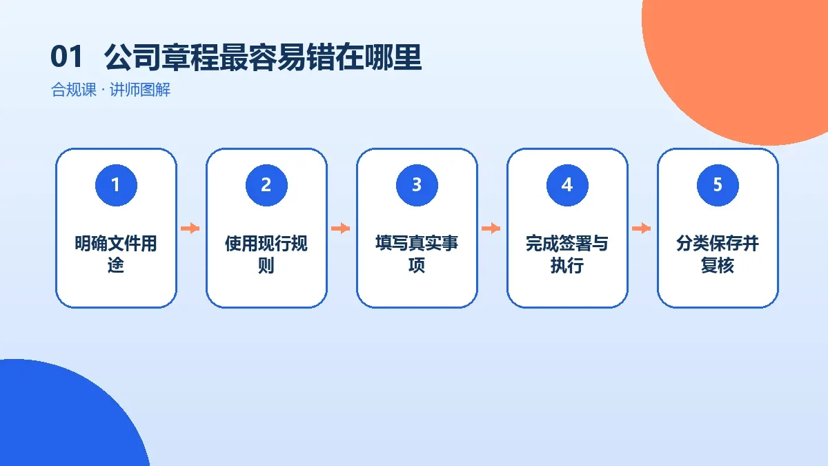 OPC一人公司的公司章程最容易错在哪里?常见问题与改法核心判断图