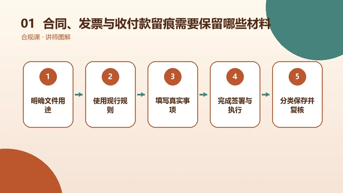 OPC一人公司的合同、发票与收付款留痕需要保留哪些材料?一份证据清单核心判断图