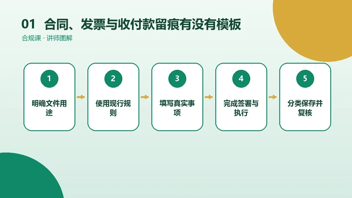 OPC一人公司的合同、发票与收付款留痕有没有模板?核心条款、台账与填写说明核心判断图