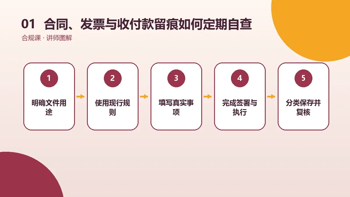 OPC一人公司的合同、发票与收付款留痕如何定期自查?年度维护清单核心判断图